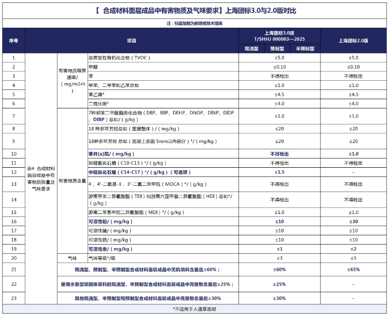 深入剖析|上海团标3.0标准亮点