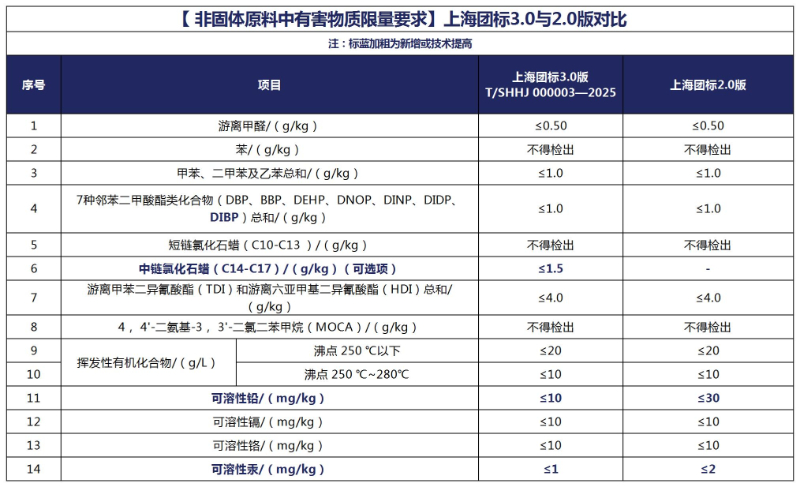 深入剖析|上海团标3.0标准亮点