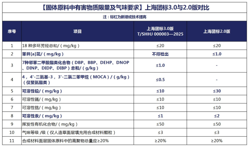 深入剖析|上海团标3.0标准亮点