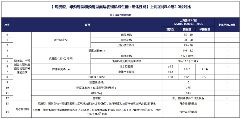 深入剖析|上海团标3.0标准亮点