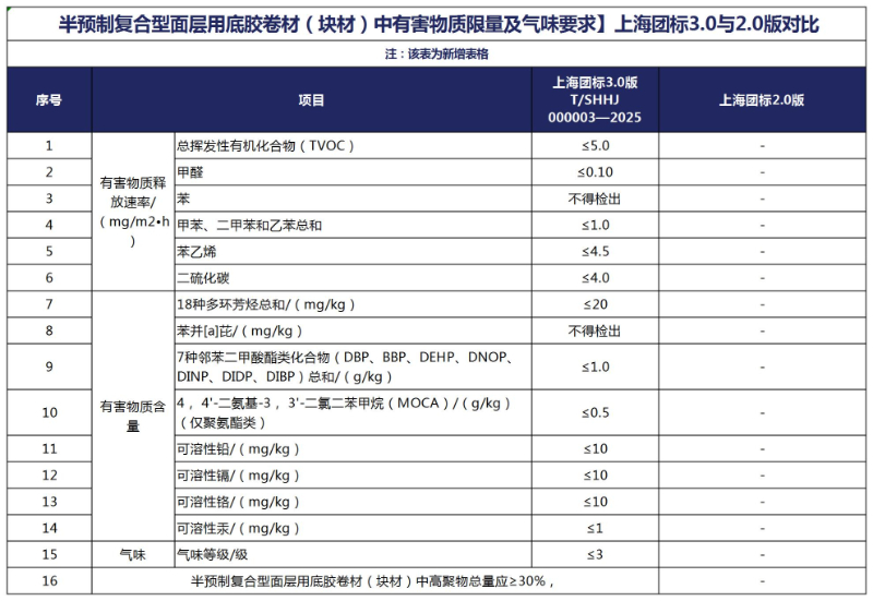 深入剖析|上海团标3.0标准亮点