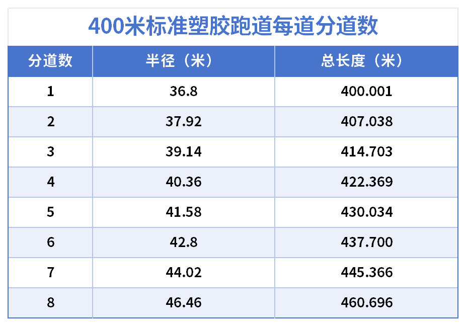 400米塑胶跑道分道数据_Sheet1.png